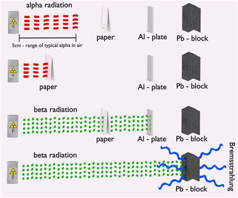speed of beta radiation|Beta particle .
